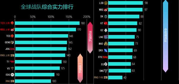 LOL战队实力图火了LOL战队实力图火了！TES上限比RNG高，LCK迎来至黑时刻！