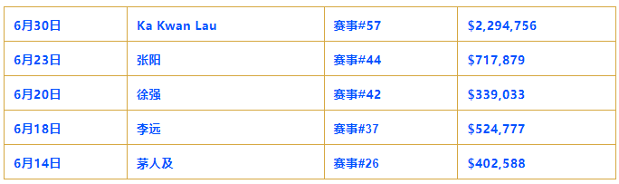 【EV撲克】第六条金手链要来，蒲蔚然以第三名闯进赛事#65 六人决赛桌