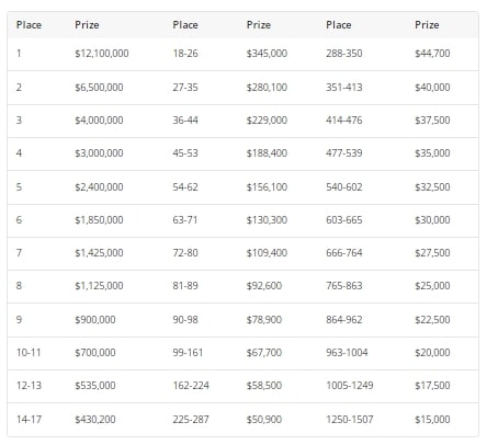 【EV撲克】2023WSOP | 1,517人晋级主赛事Day 4，中国选手Pei Li记分牌排名第四