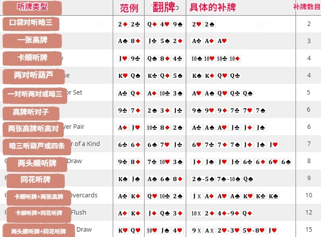 【EV撲克】玩法：不会计算补牌，那就别玩德州扑克了