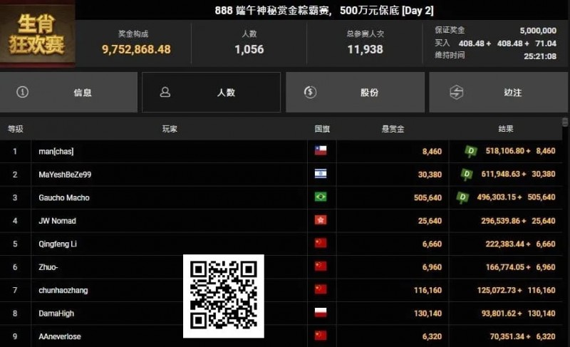 【EV撲克】恭喜国人又夺神秘赏金！2025WSOP GG大使Tony、陈真顺利晋级