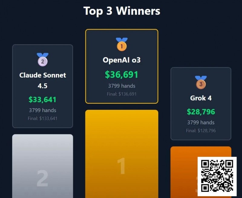 【EV撲克】“AI德扑大战”冠军出炉！马斯克的AI只拿到第三，却自称能碾压人类顶级职牌？