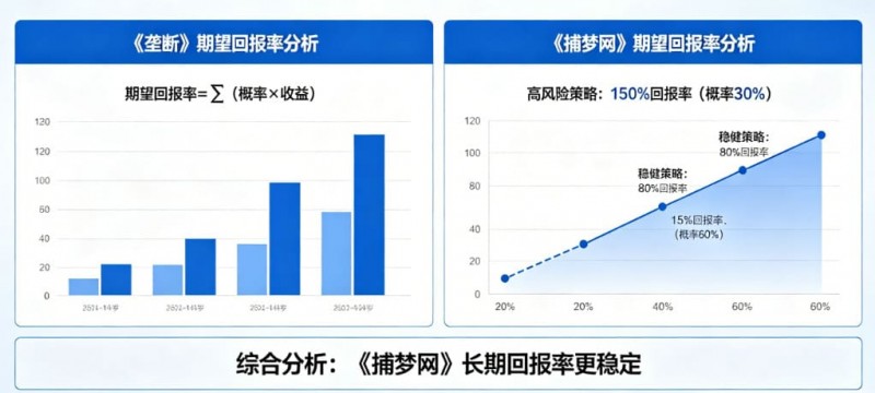 真人秀博彩：详解《垄断》和《捕梦网》的期望回报率。