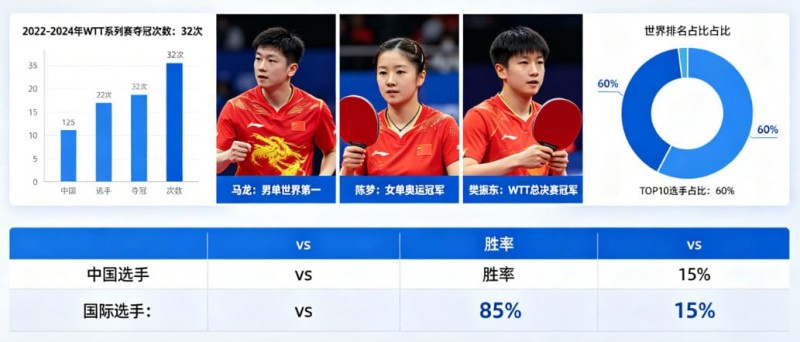 乒乓球WTT系列赛：国乒选手的统治力分析