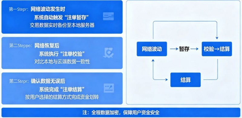 专题：如果遇到网络波动，开云如何保障未结算注单？
