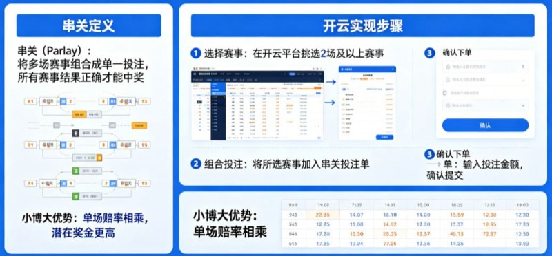 什么是串关（Parlay）？如何在开云实现小博大